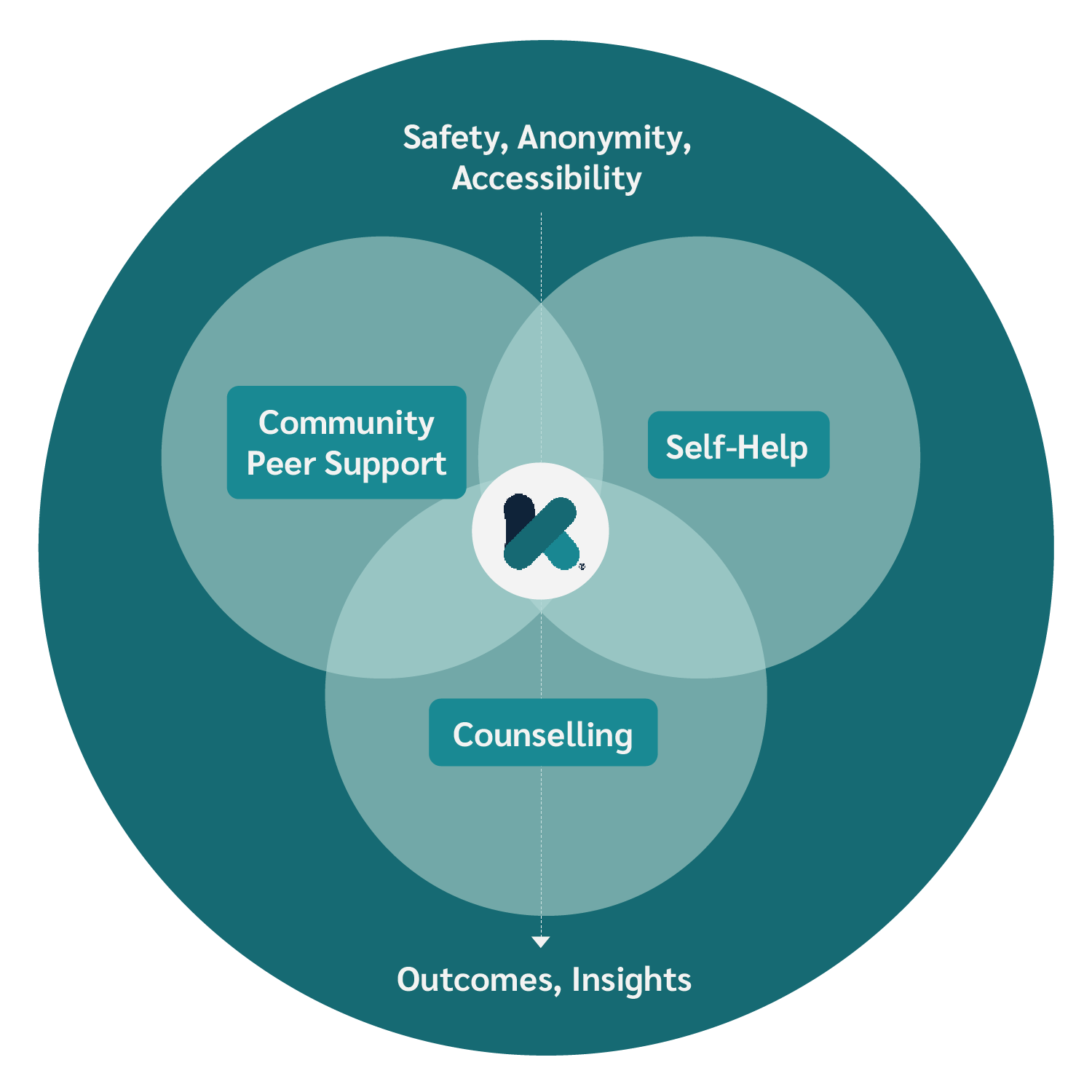 Venn diagram of therapeutic needs